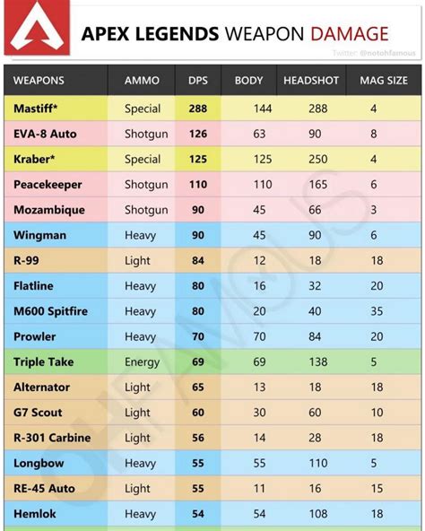 Apex Legends Weapons Dps Chart Mobile Legends | Hot Sex Picture