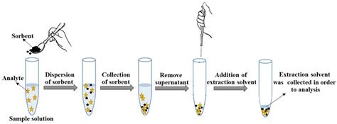 Molecules Free Full Text Preconcentration Of Trace Neonicotinoid