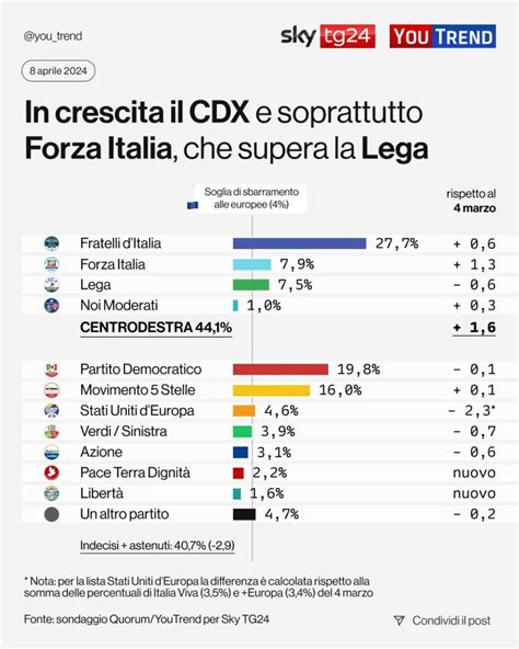 Sondaggio Quorum USE Di Poco Sopra La Soglia Del 4 Crollano AVS