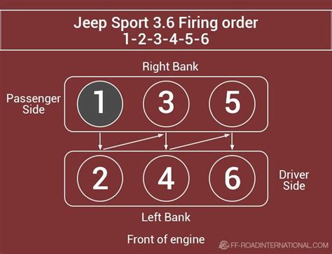 Jeep 3 6 Firing Order [with Diagram] Off Road International