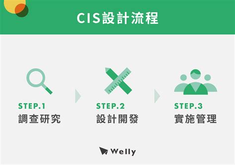CIS設計是什麼？用成功CIS範例告訴你如何做好品牌企業識別！ - Welly SEO 
