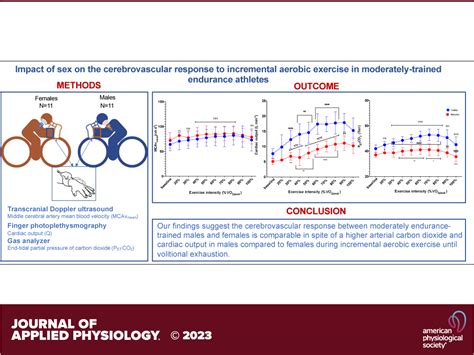 Impact Of Sex On The Cerebrovascular Response To Incremental Aerobic Exercise In Moderately