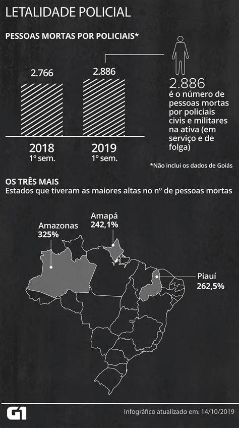 Mortes Por Policiais No Brasil Sobem 4 No 1º Semestre Rj E Pa Têm