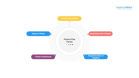 Porter's Five Forces Template PPT Presentation - Free Download