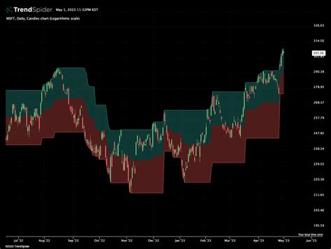 JavaScript Indicator Examples And Code TrendSpider