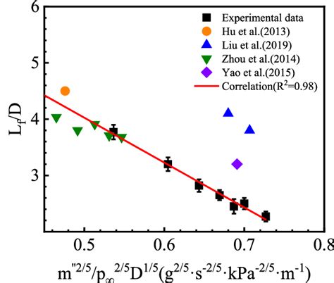 Experimental Results And Fitting Curve Download Scientific Diagram