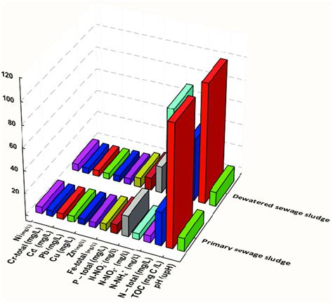 Chemical composition of sewage sludge samples | Download Scientific Diagram