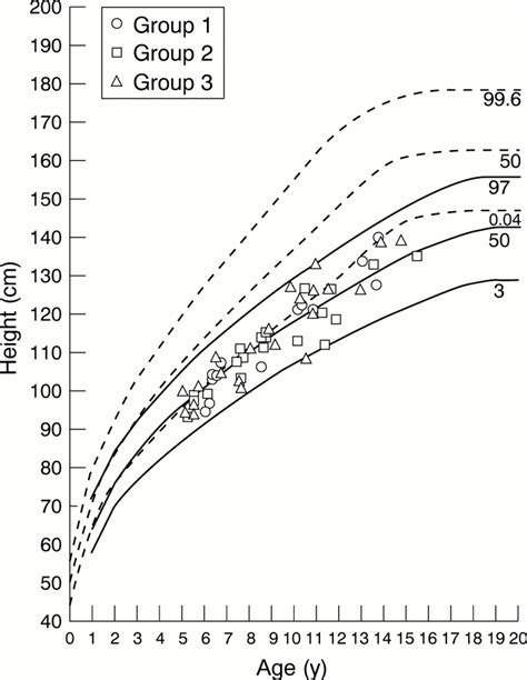 A Multicentre Trial Of Recombinant Growth Hormone And Low Dose Oestrogen In Turner Syndrome