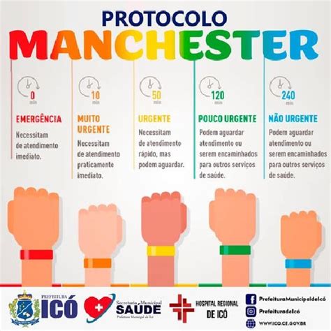 Protocolo Manchester Hri E Anexo Implementam M Todo De Classifica O