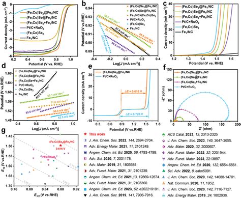 The Electrocatalytic Performance Of Fe Co Se Fe Nc A Orr Lsv