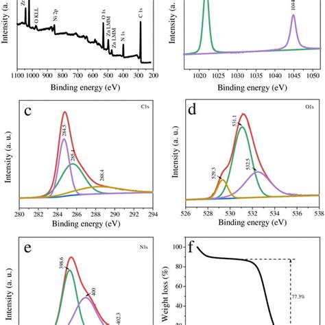 A Cv Curves B Voltage Profiles Of Zif Derived Zno C Pan Pvp