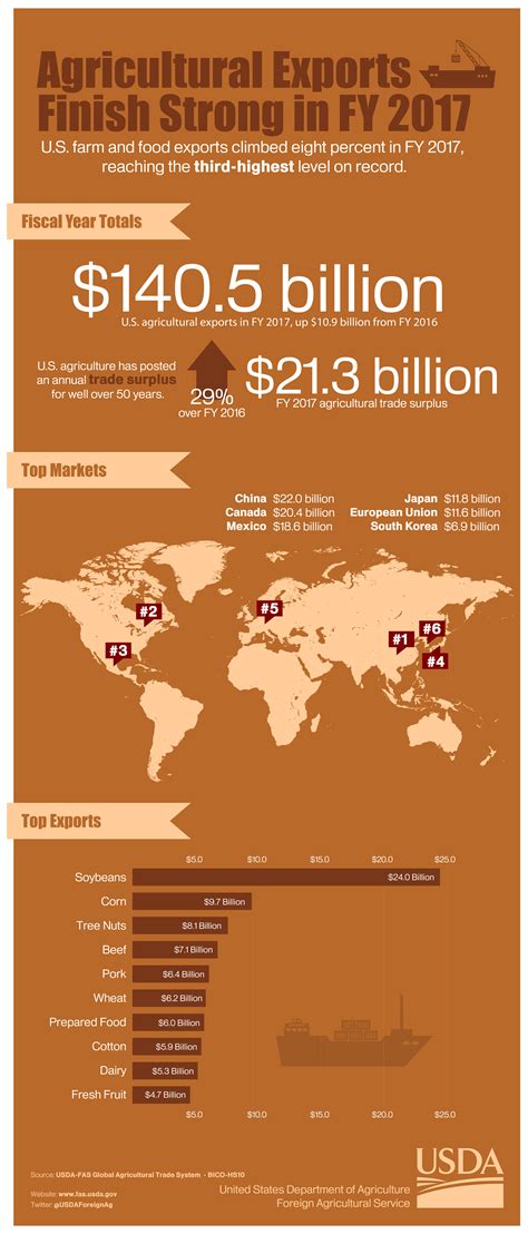 Agricultural Exports Finish Strong In Fy 2017 Usda Foreign Agricultural Service