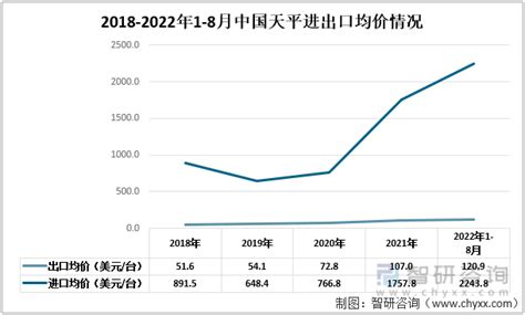 2022年1 8月中国天平行业进出口情况分析：出口数量不断下降，出口金额波动上升[图] 智研咨询