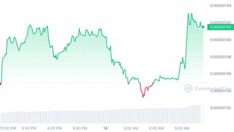 Pepe Coin Kurs Prognose In Tagen Hype Um Pepe Immer Wilder