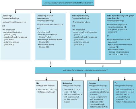 Thyroid Cancer The Lancet