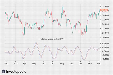 Relative Vigor Index Rvi Definition