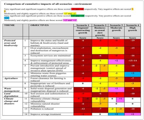 Climate Adaptation And Impact Assessment In The Pacific Overview Of Sprep Sponsored