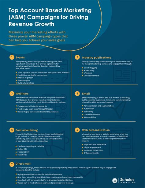 Proven Account Based Marketing (ABM) campaign types