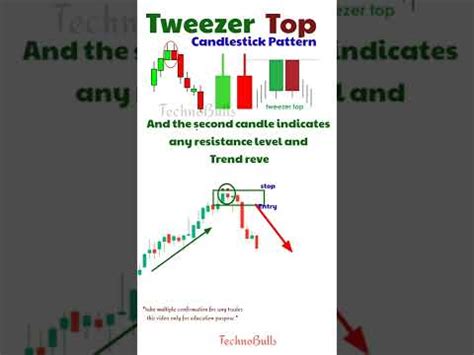 Tweezer Top Candlestick Pattern Bearish Reversal Pattern Shorts