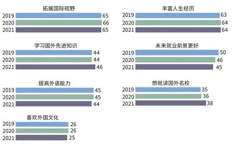 《2021年度全国留学报告》出炉：留学热度持续，91人群坚持出国留学！ 知乎