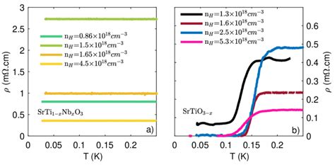 FIG S1 Low temperature dependence of the resistivity ρ in