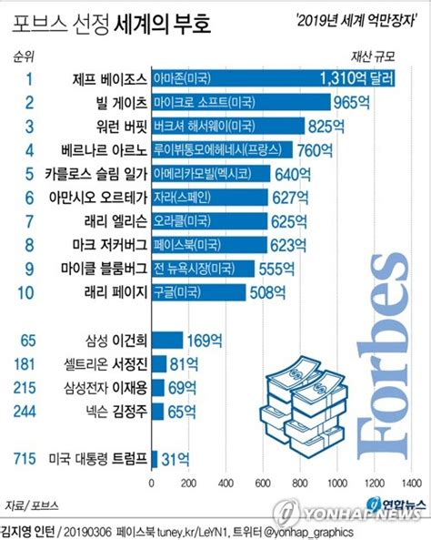 포브스 선정 최고 부자는 제프 베이조스 아마존 Ceo 한국은 이건희 서정진 이름올려 서울경제