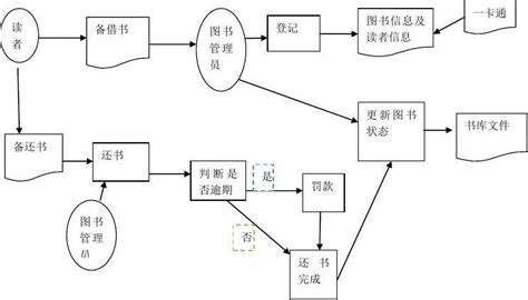 图书馆借书还书的业务流程图和数据流程图word文档在线阅读与下载免费文档