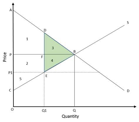 Consumer And Producer Surplus With Price Ceiling