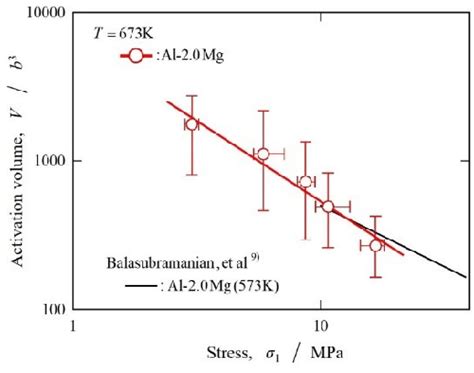 39 Dislocation Motion In Almg Alloys In The Creep Region