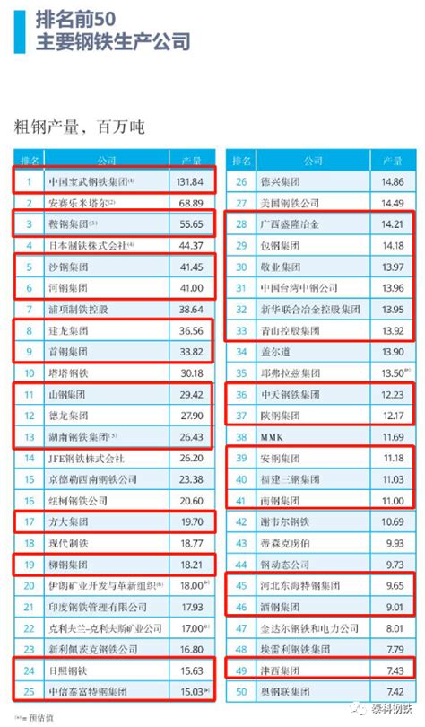 全球50大钢企排行榜！宝武、鞍钢、沙钢、河钢、建龙、首钢、德龙、湖南钢铁、方大、柳钢、日钢、中信特钢、盛隆、包钢、敬业 行业新闻