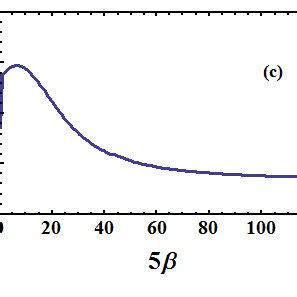 A Six Partite Entanglement For The Hubbard Trimer As A Function