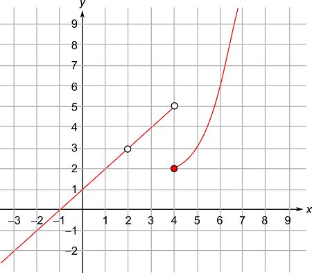 Consider The Graph Of Y F X Below Find Lim X F X Homework