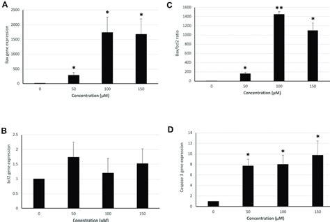 Expression Of Bax Bcl2 And Casp3 And Bax Bcl2 Ratio In Groups Treated