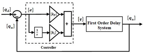 Block Diagram Of Integral Controller Proportional Plus Integral Pi Download Scientific