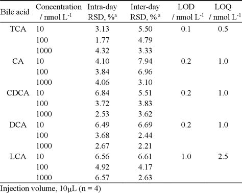 Table 2 From Simultaneous Determination Of Five Bile Acids As Potential