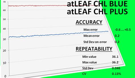 Atleaf Handheld Chlorophyll Meters