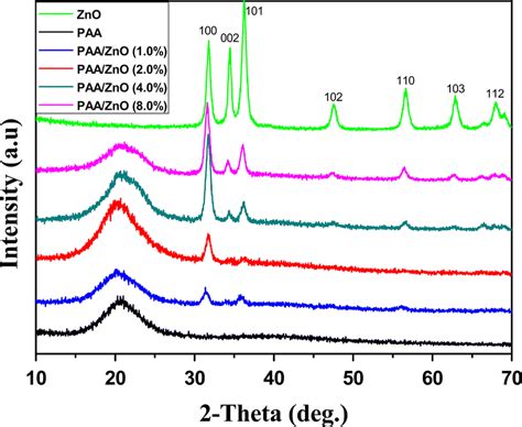 Xrd Spectra Of Pure Zno Nps Paa Paa Zno 1 Wt Paa Zno 2 Wt Paa Zno Download Scientific