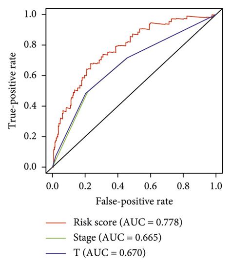 Assessment Of The 12 Gene Prognostic Signature And A Compound Nomogram