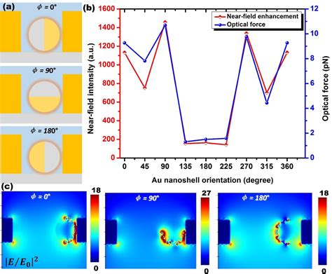 Figure From Resonant Optical Trapping Of Janus Nanoparticles In