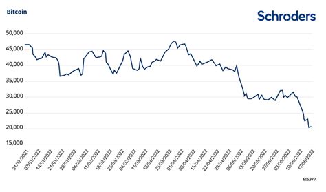 The bear market story and what next - in six charts