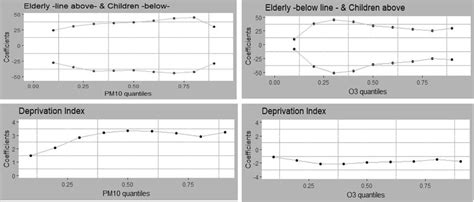 Spatial Quantile Regressions With Different Quantiles Of Pm10 Left