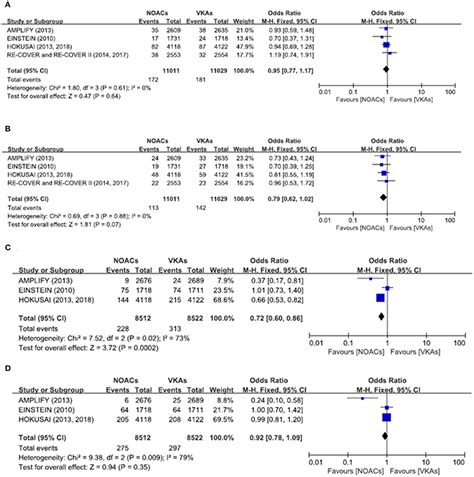 Frontiers Impact Of Age Sex And Renal Function On The Efficacy And Safety Of Direct Oral