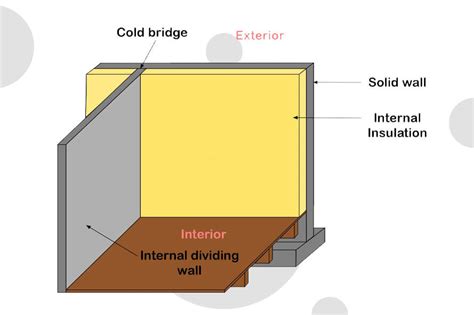 Why do you need wall insulation?