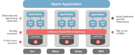 Apache Ignite And Apache Spark Integration With DataFrames