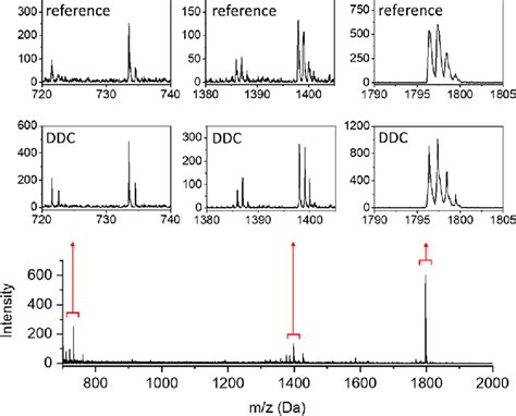 Reference And Corrected Maldi Tof Mass Spectra Obtained Using Lipid A