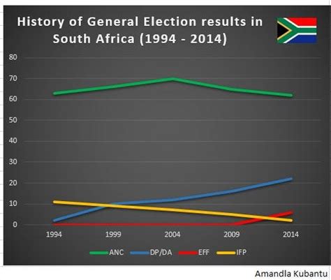 History of South African General Elections (1994–2014) | by Amandla ...