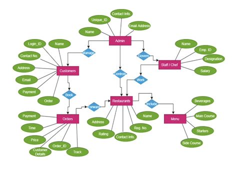 Food Ordering System Er Diagram Online Food Ordering System