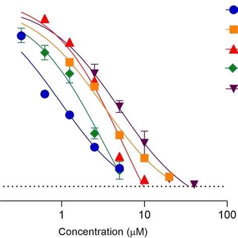 Effects Of Compounds And On Lps Induced No Production In