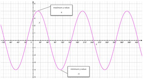 Trigonometric Functions Cos Wave