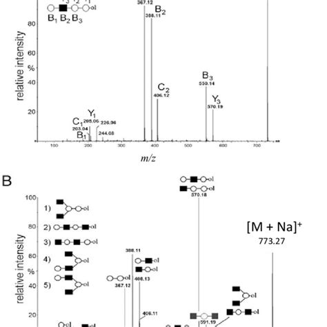 The Maldi Q Tof Collision Induced Dissociation Cid Spectra Of Two